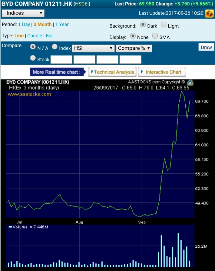 Auto- und Batterien-Herstellers BYD 1014440