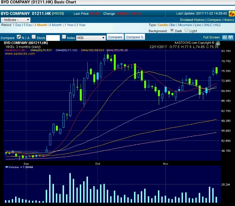 Auto- und Batterien-Herstellers BYD 1025517