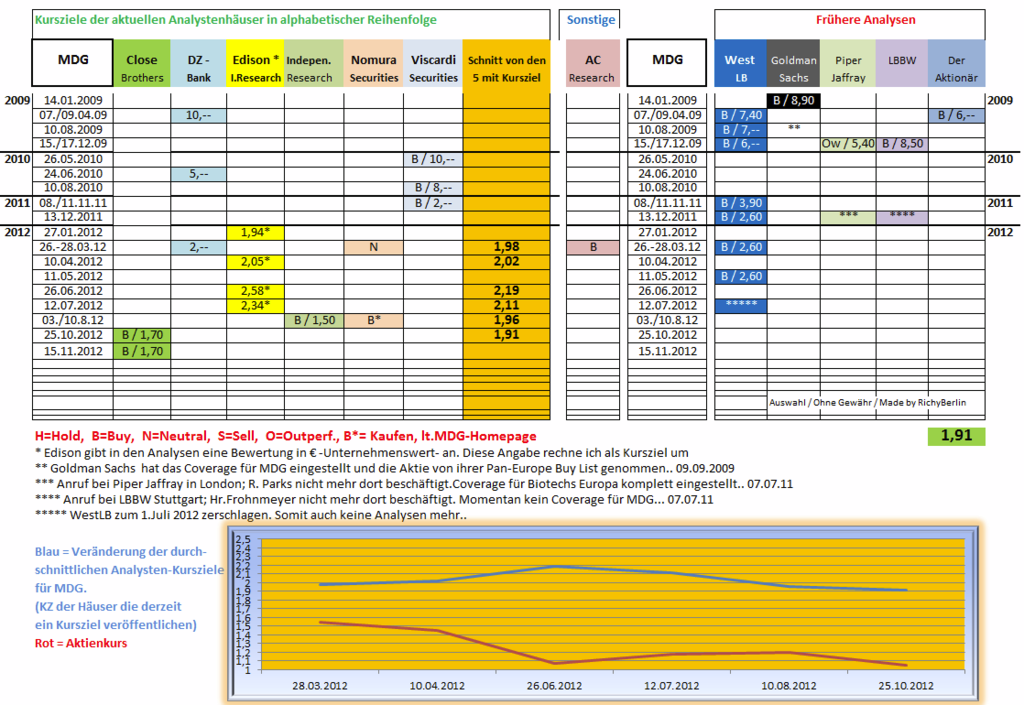 Medigene - Sachliche und fachliche Beiträge 553610