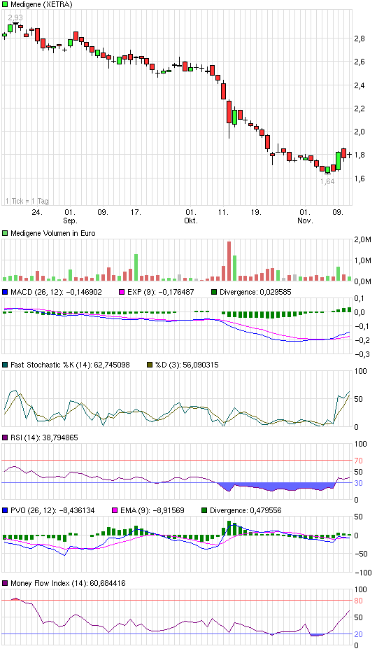 Medigene Chartanalyse 357960