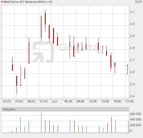 Medigene - Sachliche und fachliche Beiträge 327850