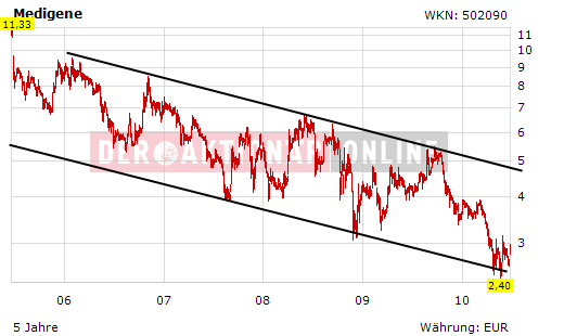 Medigene - Sachliche und fachliche Beiträge 328528