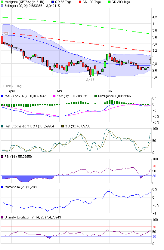 Medigene - Sachliche und fachliche Beiträge 328586
