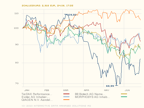 Medigene - Sachliche und fachliche Beiträge 328791
