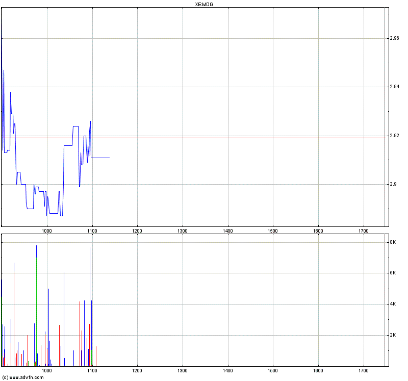 Medigene - Sachliche und fachliche Beiträge 329142