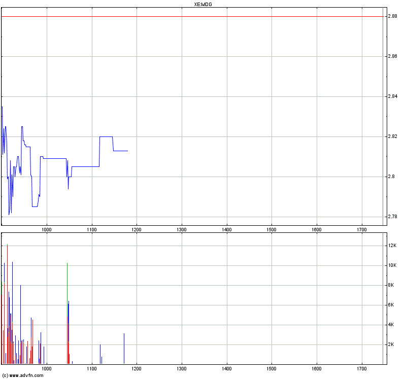 Medigene - Sachliche und fachliche Beiträge 329375