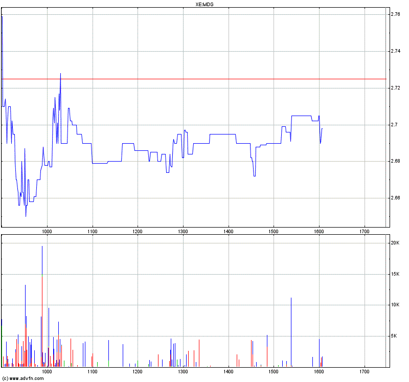 Medigene - Sachliche und fachliche Beiträge 329909
