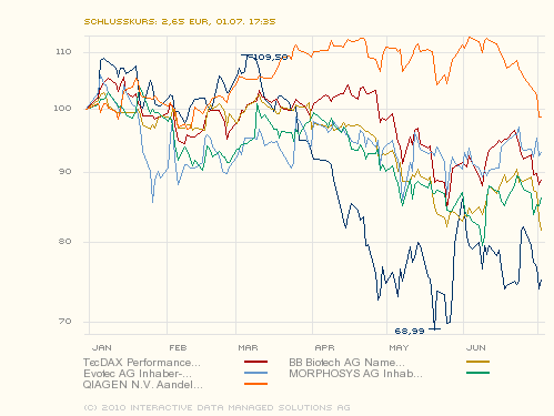 Medigene - Sachliche und fachliche Beiträge 330200