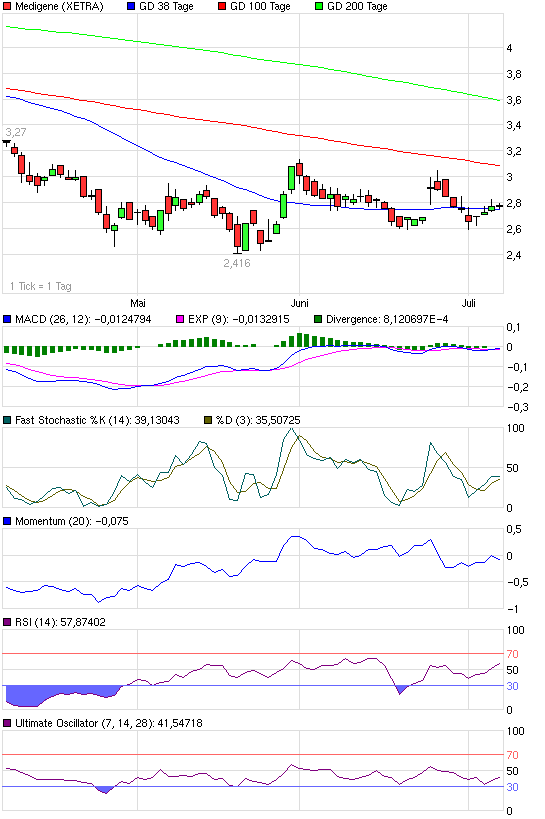 Medigene - Sachliche und fachliche Beiträge 330961
