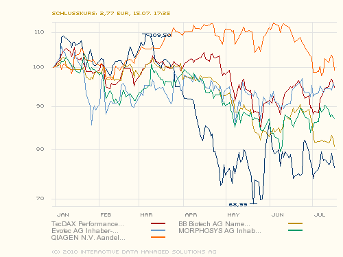 Medigene - Sachliche und fachliche Beiträge 332554