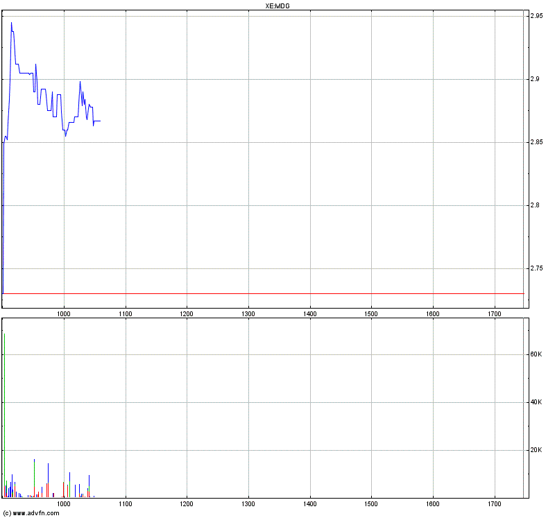 Medigene - Sachliche und fachliche Beiträge 333048