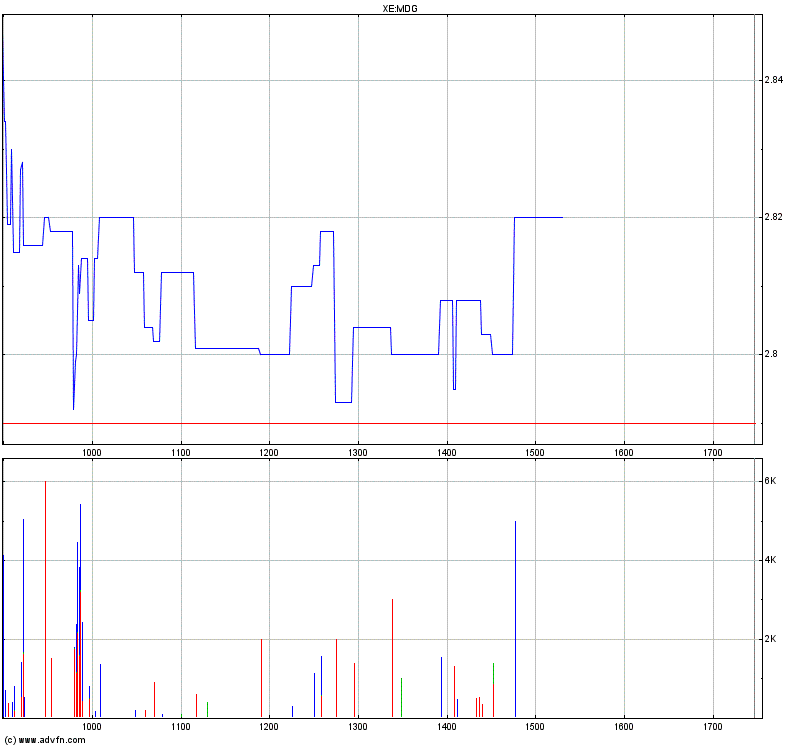 Medigene - Sachliche und fachliche Beiträge 333307
