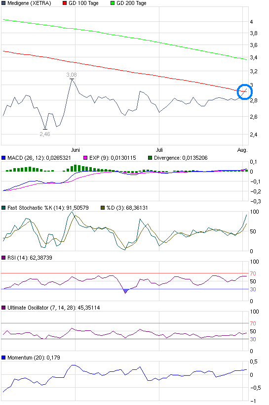 Medigene - Sachliche und fachliche Beiträge 335685