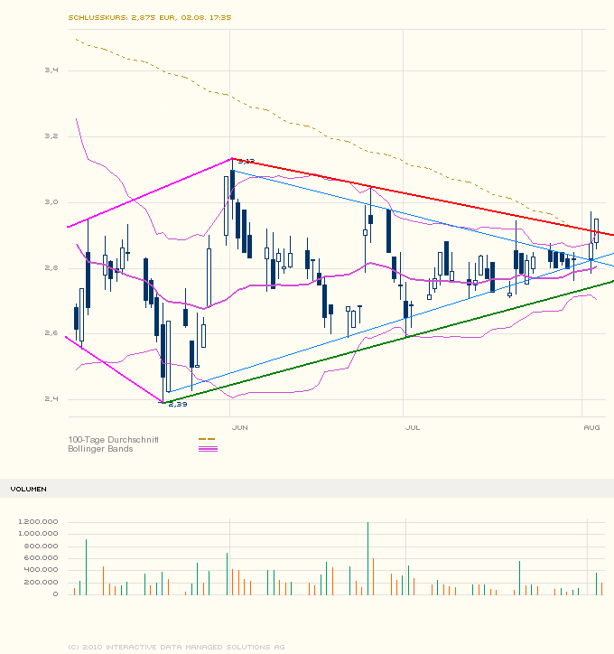 Medigene - Sachliche und fachliche Beiträge 335699