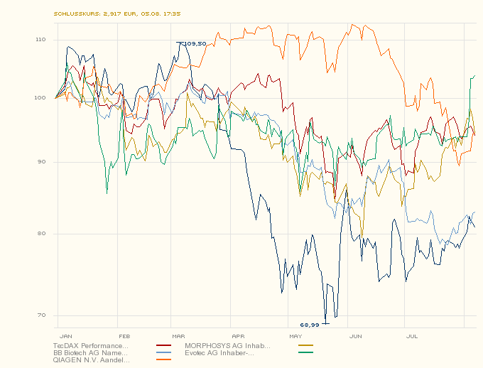 Medigene - Sachliche und fachliche Beiträge 336367