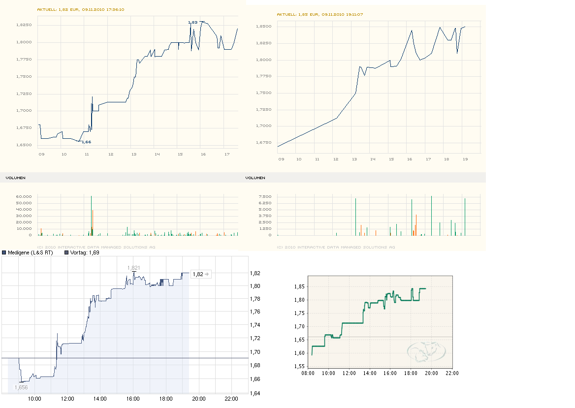 Medigene - Sachliche und fachliche Beiträge 357268