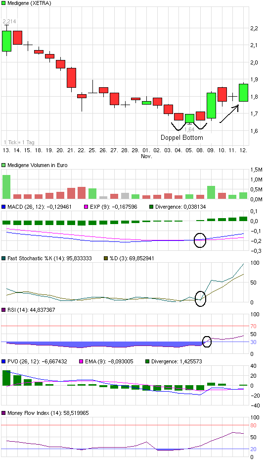 Medigene - Sachliche und fachliche Beiträge 358122