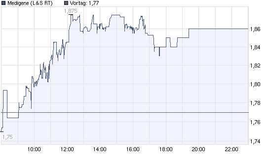Medigene - Sachliche und fachliche Beiträge 358218