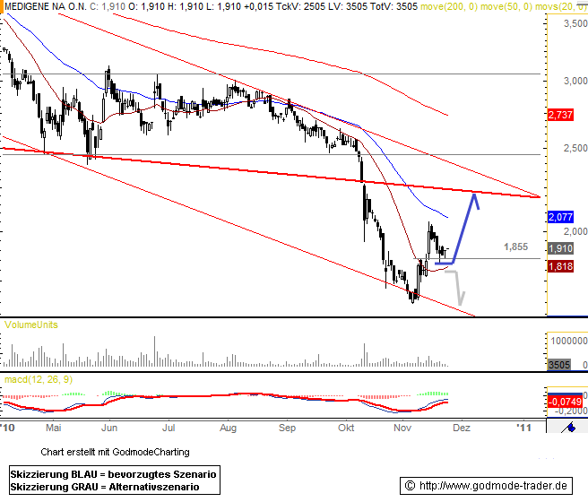 Medigene - Sachliche und fachliche Beiträge 360955