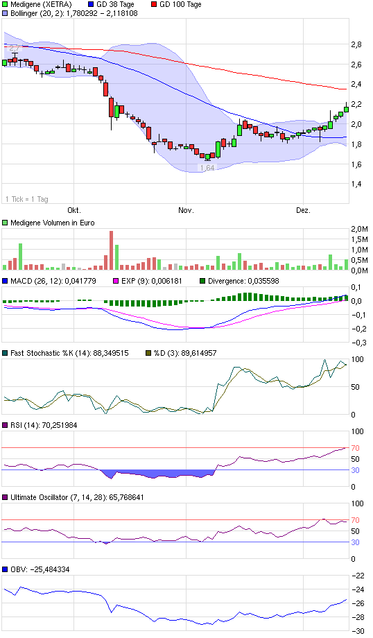 Medigene - Sachliche und fachliche Beiträge 365584