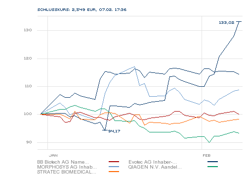 Medigene - Sachliche und fachliche Beiträge 379345