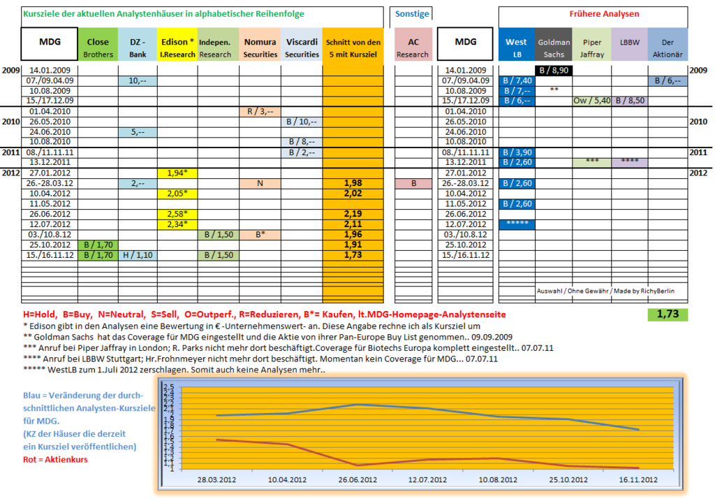 Medigene - Sachliche und fachliche Beiträge 554173