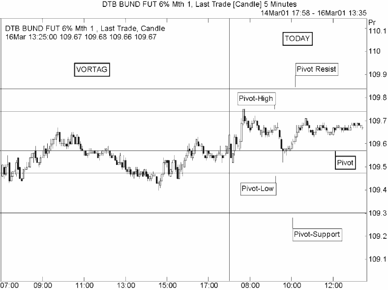  Pivot Punkt beim DAX 145583
