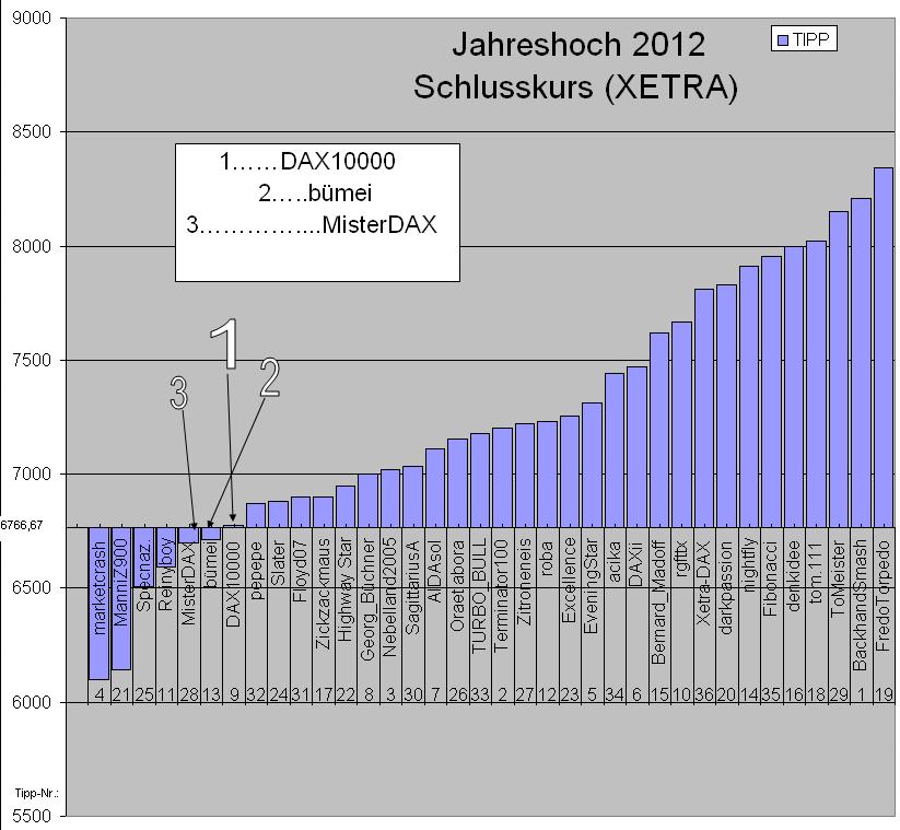 Wie lautet das Jahreshoch 2012 ? 482762