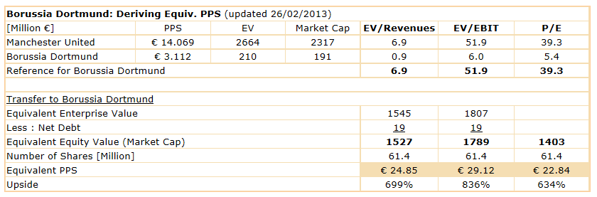 14 Gründe für ein Investment in BVB. 582517