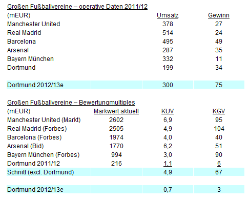 14 Gründe für ein Investment in BVB. 602656