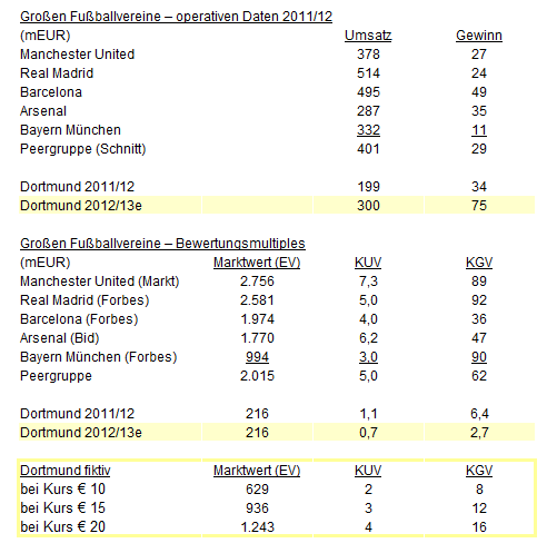 Der Weg weisst Richtung Champions-League 603688