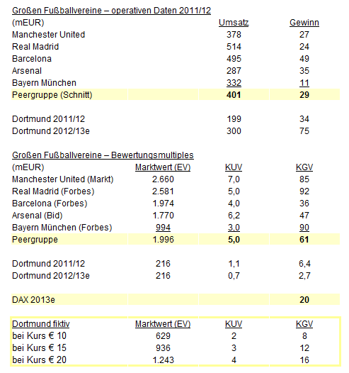 14 Gründe für ein Investment in BVB. 604569