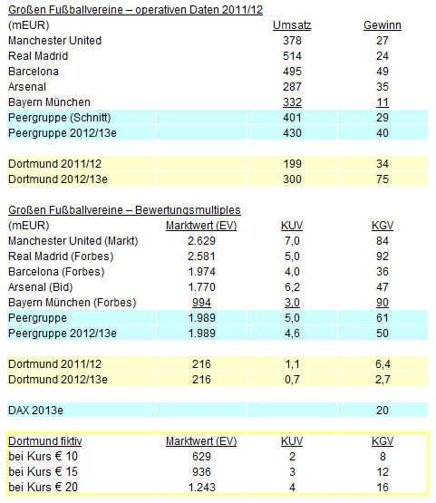 14 Gründe für ein Investment in BVB. 604866