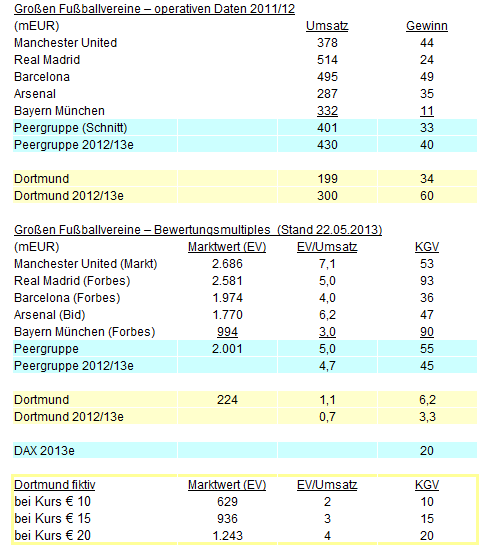 14 Gründe für ein Investment in BVB. 608430