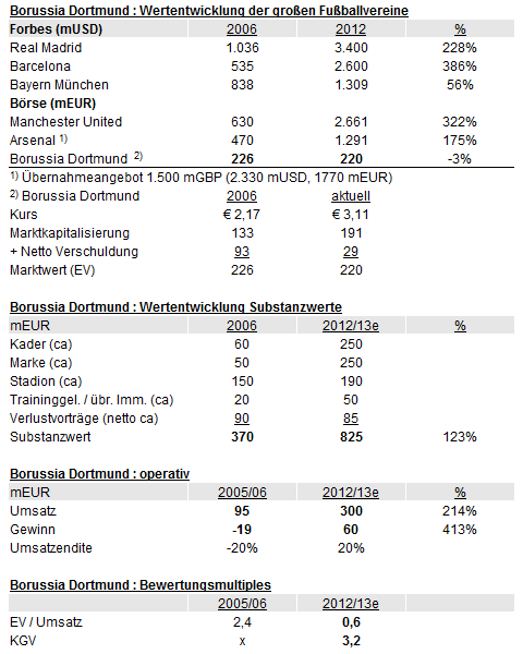 14 Gründe für ein Investment in BVB. 610000