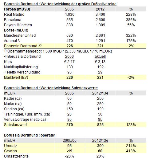 14 Gründe für ein Investment in BVB. 622181