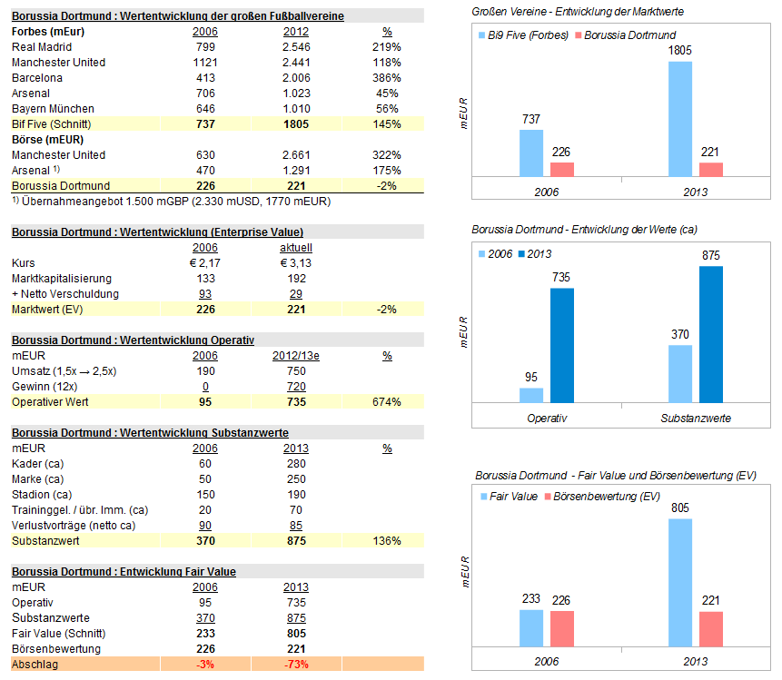 14 Gründe für ein Investment in BVB. 624281