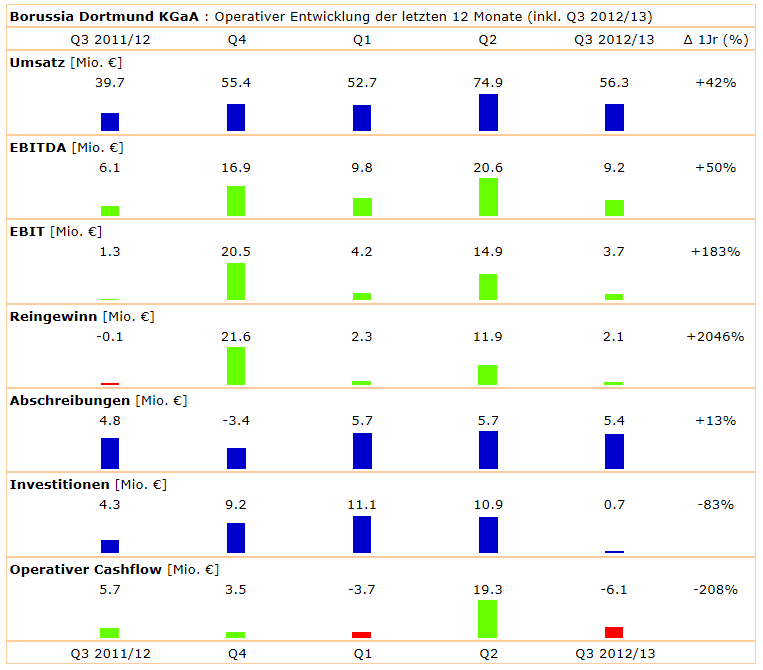 14 Gründe für ein Investment in BVB. 625542