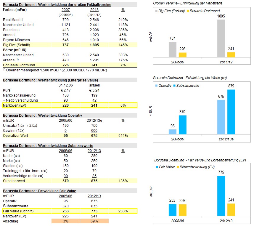 14 Gründe für ein Investment in BVB. 635518