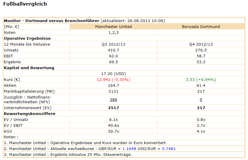 14 Gründe für ein Investment in BVB. 637910