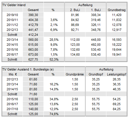 14 Gründe für ein Investment in BVB. 640740