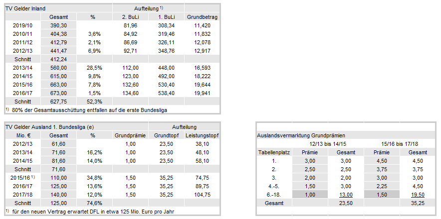 14 Gründe für ein Investment in BVB. 641128