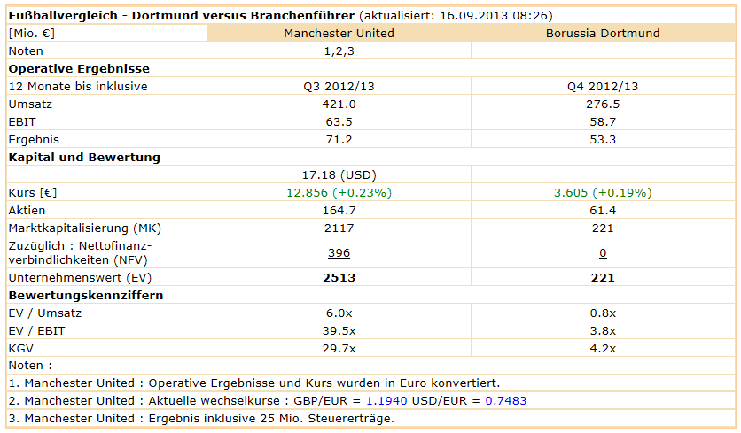 14 Gründe für ein Investment in BVB. 644585
