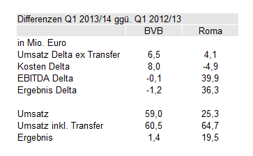 14 Gründe für ein Investment in BVB. 682556