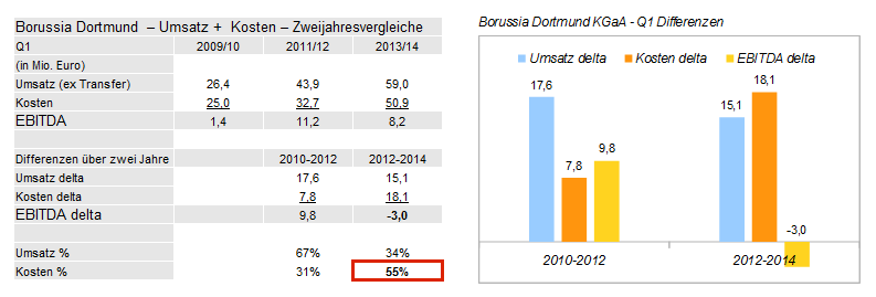 14 Gründe für ein Investment in BVB. 698281
