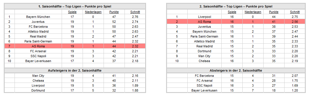 As Roma .. neues Dortmund 717872
