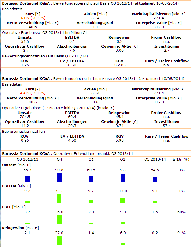 14 Gründe für ein Investment in BVB. 747735