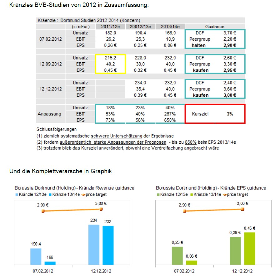 14 Gründe für ein Investment in BVB. 820434