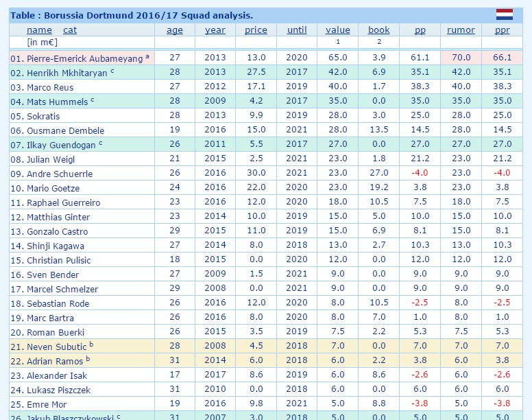 14 Gründe für ein Investment in BVB. 971041