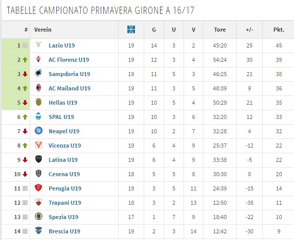 Societa Sportiva Lazio - der neue Thread 975905